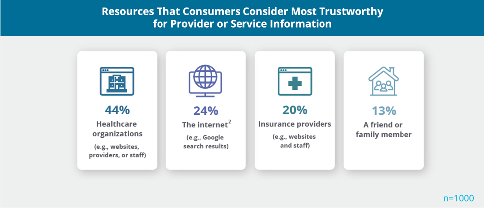 Resources that consumers consider most trustworthy for provider or service information